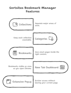 Sortsites Bookmark Manager Features