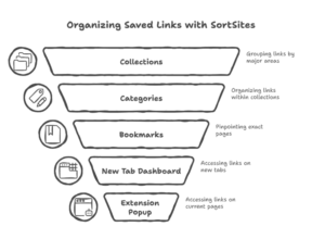 Sortsites organized Saved Links